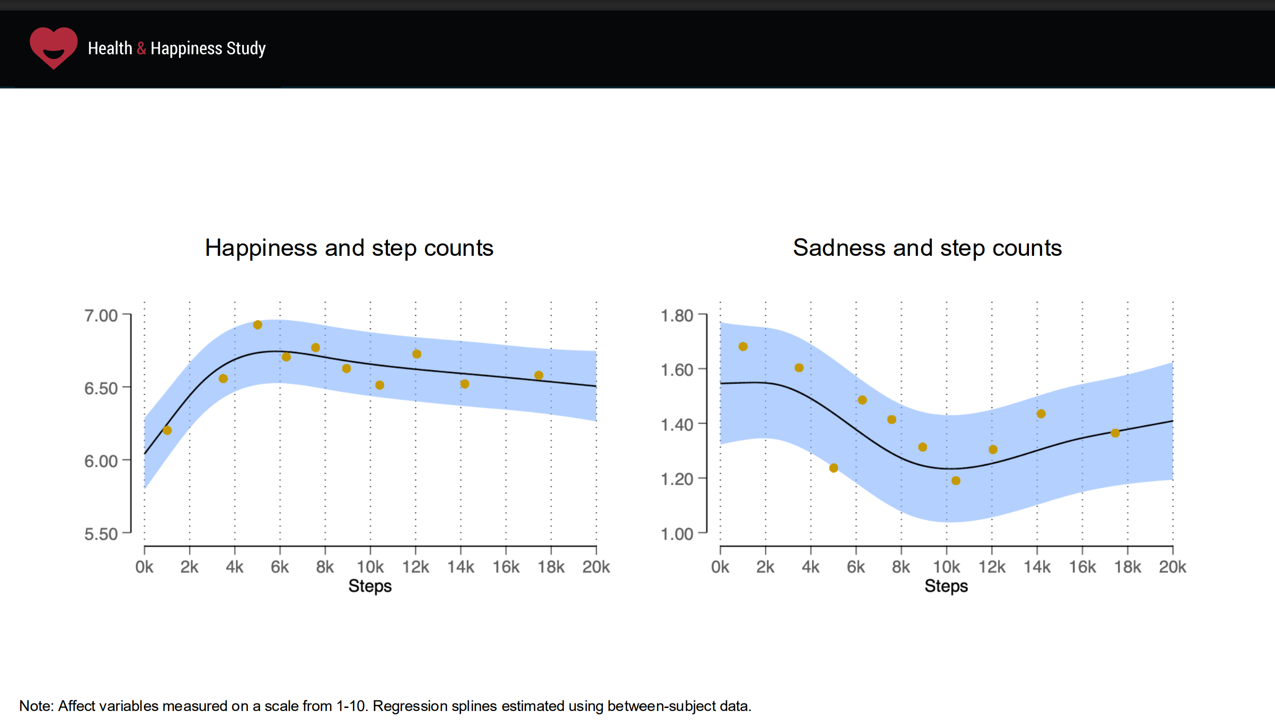 5. Garmin 攜手哈佛、牛津發表Health & Happiness Study 健康與幸福研究，其顯示參與者每日步數與幸福感具顯著相關